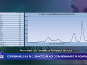 Coronavirus la zi 1 524 de cazuri noi de imbolnavire în România