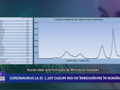 Coronavirus la zi 1 107 de cazuri noi de îmbolnăvire în România