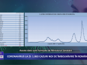 Coronavirus la zi 1 063 de cazuri noi de îmbolnăvire în România