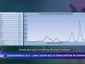 Coronavirus la zi 1.464 de cazuri noi de îmbolnăvire în România
