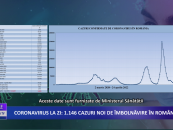Coronavirus la zi 1 146 de cazuri noi de îmbolnăvire în România