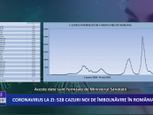 Coronavirus la zi 528 de cazuri noi de îmbolnăvire în România