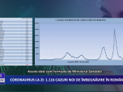 Coronavirus la zi 1116 de cazuri noi de îmbolnăvire în România