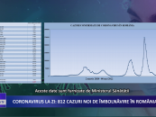 Coronavirus la zi 812 de cazuri noi de îmbolnăvire în România