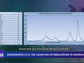 Coronavirus la zi 705 de cazuri noi de îmbolnăvire în România