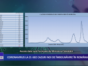 Coronavirus la zi 602 de cazuri noi de îmbolnăvire în România