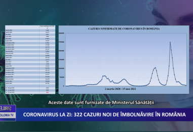 Coronavirus la zi 322 de cazuri noi de îmbolnăvire în România