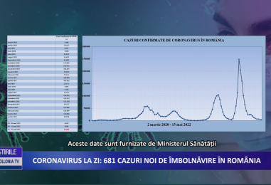 Coronavirus la zi 681 de cazuri noi de îmbolnăvire în România